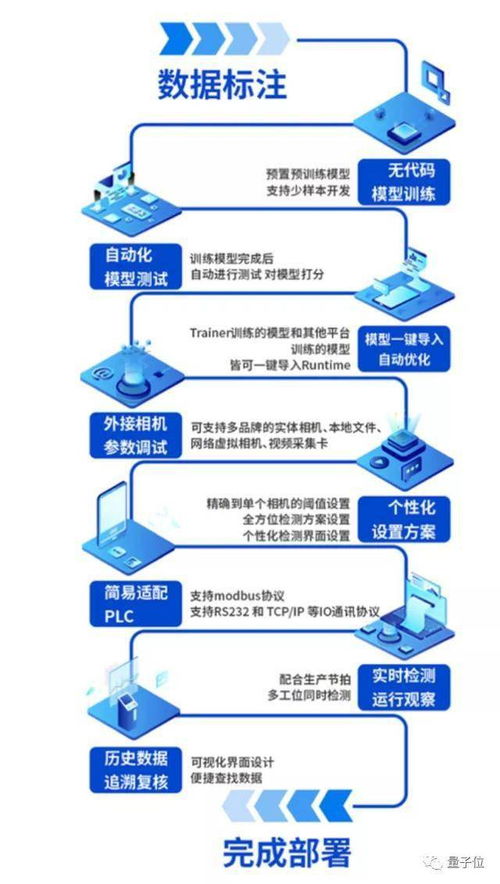 AI工业视觉创新升级 从技术进步到产品落地，王牌独角兽的经验之谈