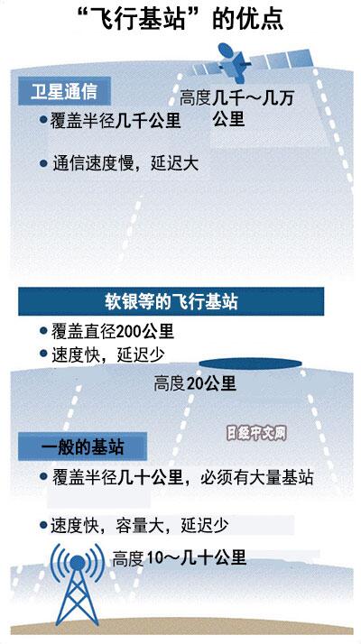 软银携手谷歌母公司开发5G 通讯技术领域的技术开发新篇章